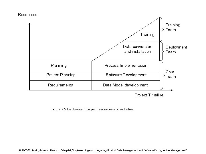 Resources Training Team Training Data conversion and installation Planning Deployment Team Process Implementation Project