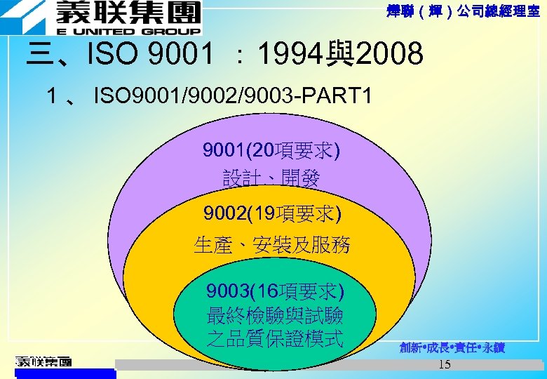 燁聯（輝）公司總經理室 三、ISO 9001 ： 1994與2008 1 、 ISO 9001/9002/9003 -PART 1 9001(20項要求) 設計、開發 生產、安裝及服務