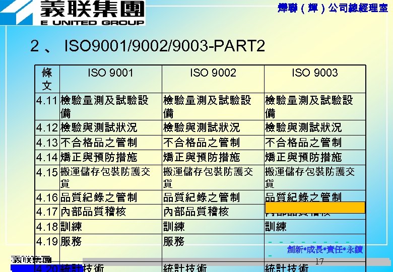 燁聯（輝）公司總經理室 2 、 ISO 9001/9002/9003 -PART 2 ISO 9001 條 文 4. 11 檢驗量測及試驗設