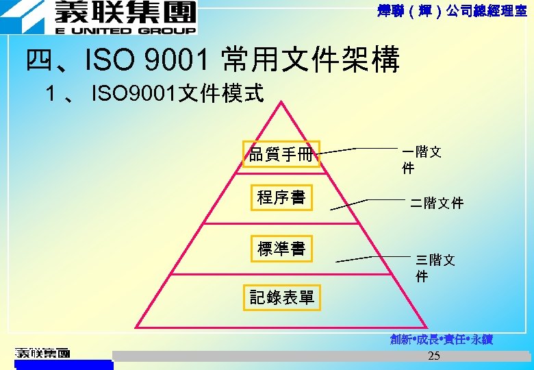 燁聯（輝）公司總經理室 四、ISO 9001 常用文件架構 1 、 ISO 9001文件模式 品質手冊 程序書 標準書 一階文 件 二階文件