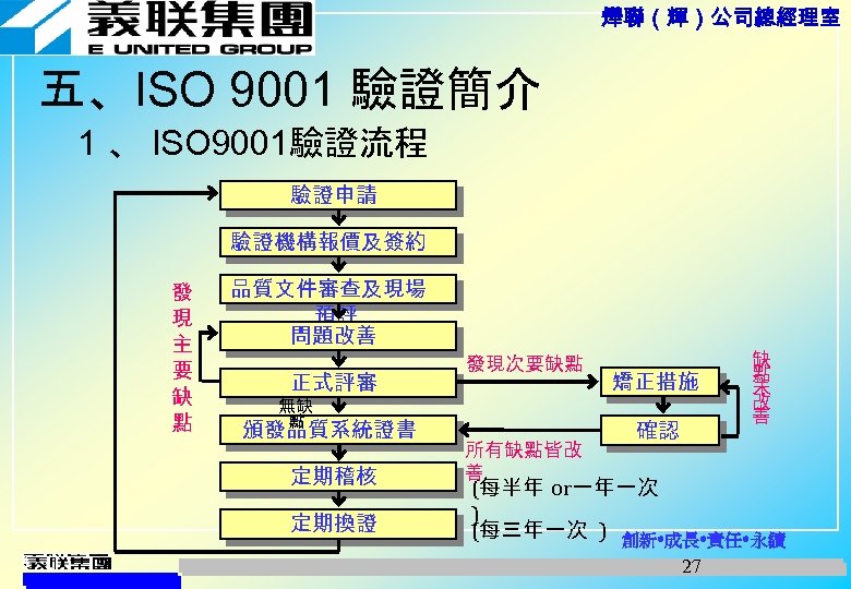 燁聯（輝）公司總經理室 五、ISO 9001 驗證簡介 1 、 ISO 9001驗證流程 驗證申請 驗證機構報價及簽約 發 現 主 要