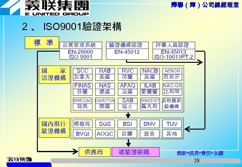 燁聯（輝）公司總經理室 2 、 ISO 9001驗證架構 標 準 品質管理系統 EN-29000 ISO 9001 國　　家 認證機構 驗證機構認證