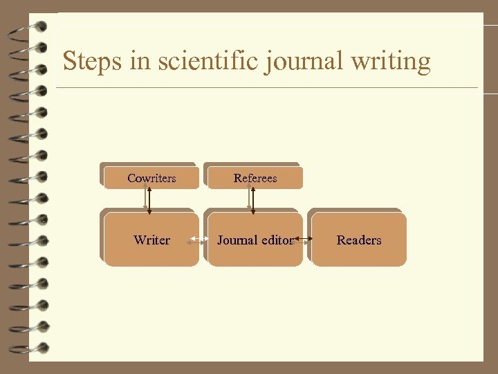 Steps in scientific journal writing Cowriters Referees Writer Journal editor Readers 