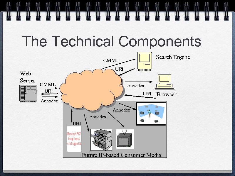 The Technical Components Search Engine CMML Web Server URI CMML Annodex URI Browser Annodex