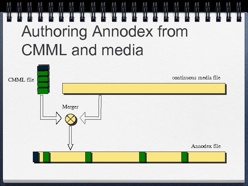 Authoring Annodex from CMML and media continuous media file CMML file Merger Annodex file