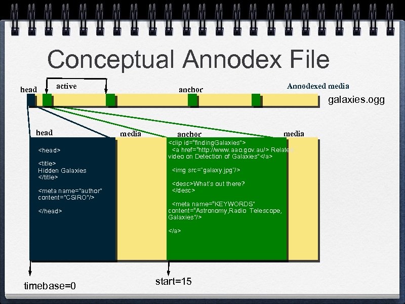 Conceptual Annodex File active head anchor Annodexed media galaxies. ogg head <head> <title> Hidden
