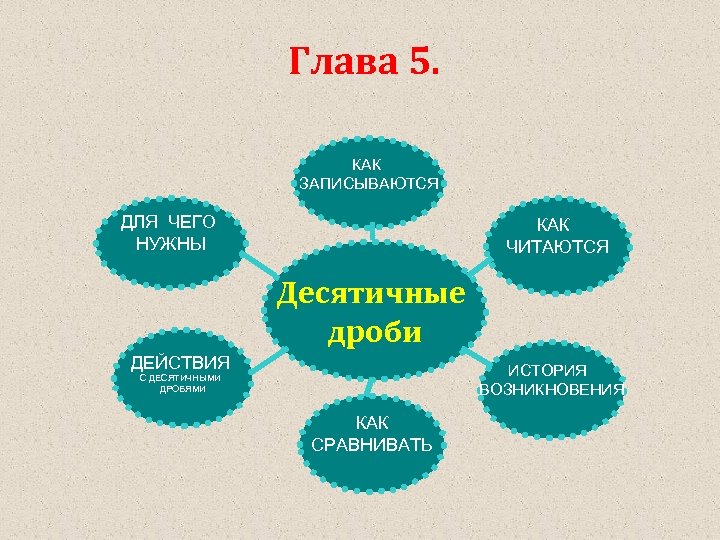 Глава 5. КАК ЗАПИСЫВАЮТСЯ ДЛЯ ЧЕГО НУЖНЫ КАК ЧИТАЮТСЯ Десятичные дроби ДЕЙСТВИЯ ИСТОРИЯ ВОЗНИКНОВЕНИЯ