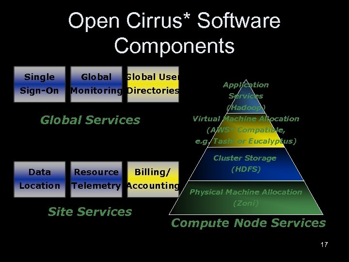 Open Cirrus* Software Components Single Sign-On Global User Monitoring Directories Application Services (Hadoop) Global