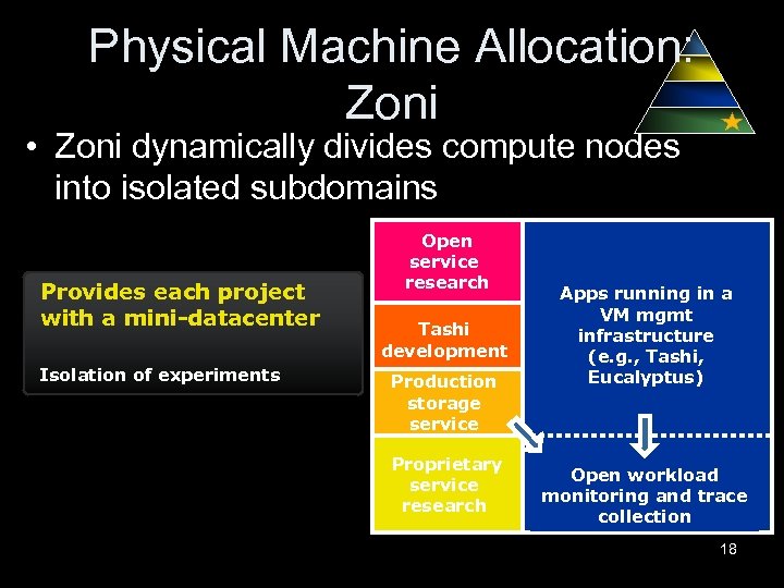 Physical Machine Allocation: Zoni • Zoni dynamically divides compute nodes into isolated subdomains Provides