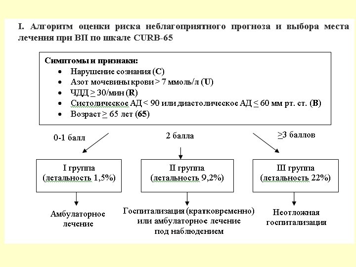 Внегоспитальная пневмония карта вызова