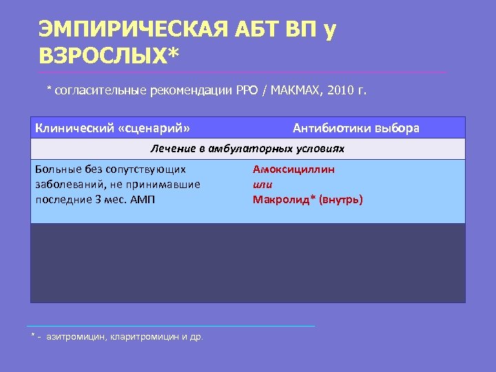 ЭМПИРИЧЕСКАЯ АБТ ВП у ВЗРОСЛЫХ* * согласительные рекомендации РРО / МАКМАХ, 2010 г. Клинический