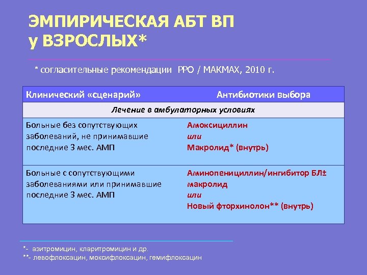ЭМПИРИЧЕСКАЯ АБТ ВП у ВЗРОСЛЫХ* * согласительные рекомендации РРО / МАКМАХ, 2010 г. Клинический