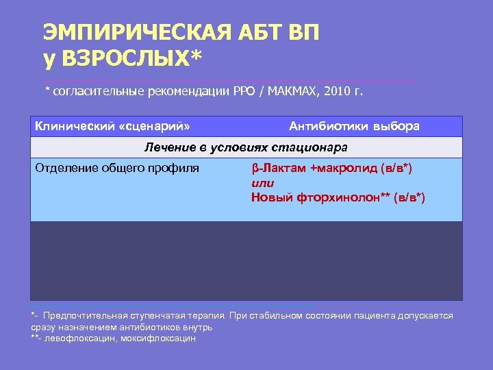 ЭМПИРИЧЕСКАЯ АБТ ВП у ВЗРОСЛЫХ* * согласительные рекомендации РРО / МАКМАХ, 2010 г. Клинический