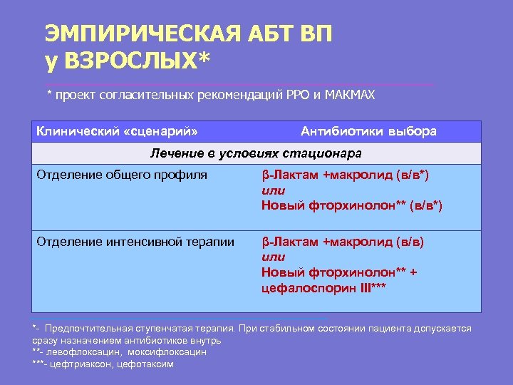 ЭМПИРИЧЕСКАЯ АБТ ВП у ВЗРОСЛЫХ* * проект согласительных рекомендаций РРО и МАКМАХ Клинический «сценарий»