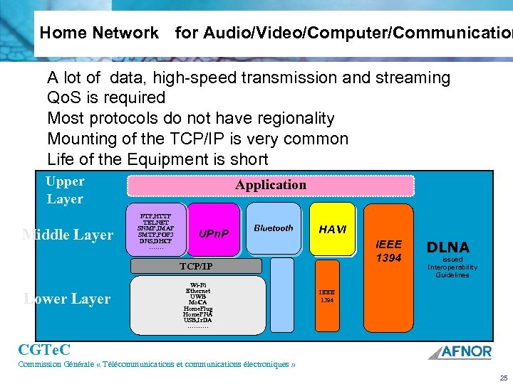 Home Network　 for Audio/Video/Computer/Communication A lot of data, high-speed transmission and streaming Qo. S