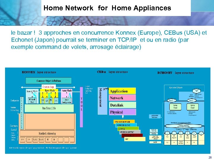 Home Network　for Home Appliances le bazar ! 3 approches en concurrence Konnex (Europe), CEBus