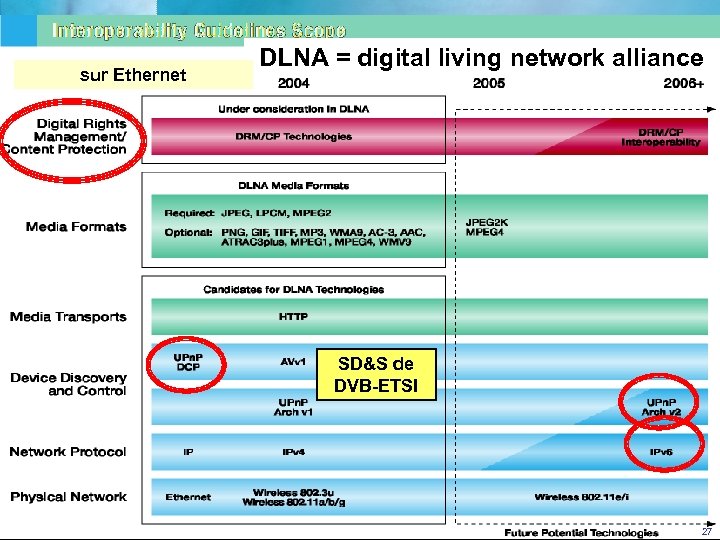 sur Ethernet DLNA = digital living network alliance SD&S de DVB ETSI CGTe. C