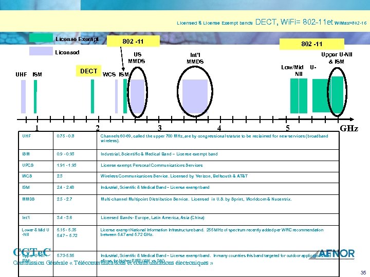 Licensed & License Exempt bands License Exempt Licensed 802 11 US MMDS Int’l MMDS