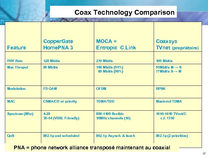 Coax Technology Comparison Feature Copper. Gate Home. PNA 3 MOCA = Entropic C. Link