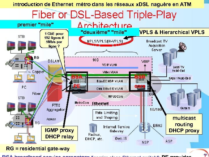 introduction de Ethernet métro dans les réseaux x. DSL naguère en ATM premier 