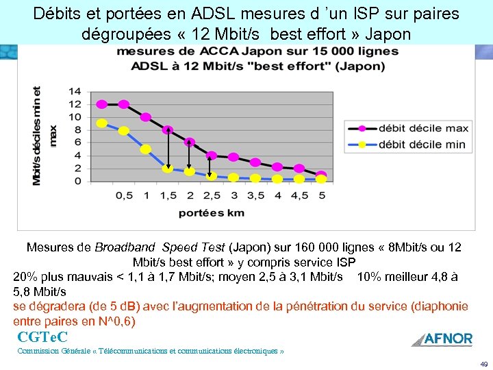 Débits et portées en ADSL mesures d ’un ISP sur paires dégroupées « 12