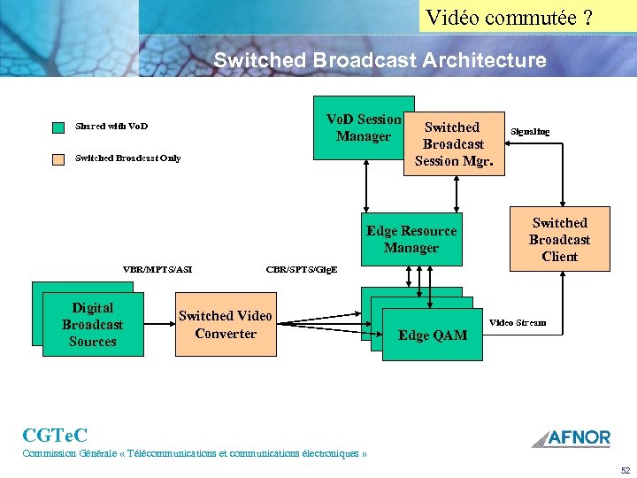 Vidéo commutée ? Switched Broadcast Architecture Vo. D Session Manager Shared with Vo. D