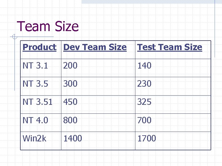 Team Size Product Dev Team Size Test Team Size NT 3. 1 200 140