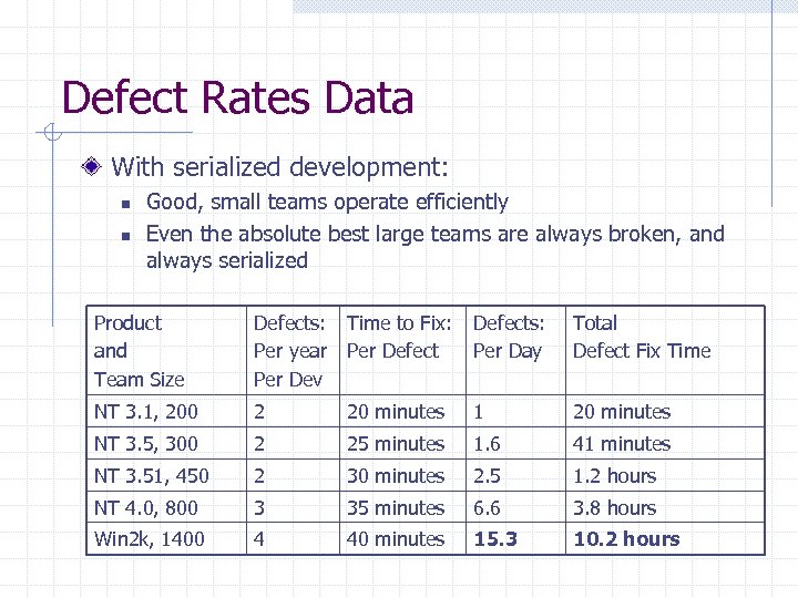 Defect Rates Data With serialized development: n n Good, small teams operate efficiently Even