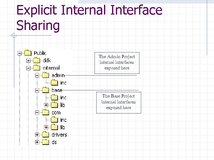 Explicit Internal Interface Sharing The Admin Project internal interfaces exposed here The Base Project
