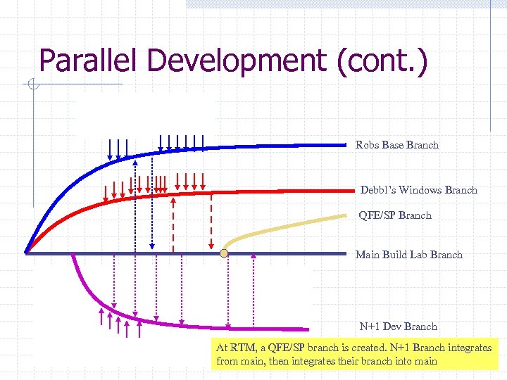 Parallel Development (cont. ) Robs team checks into his Debbl’s team makes similar own