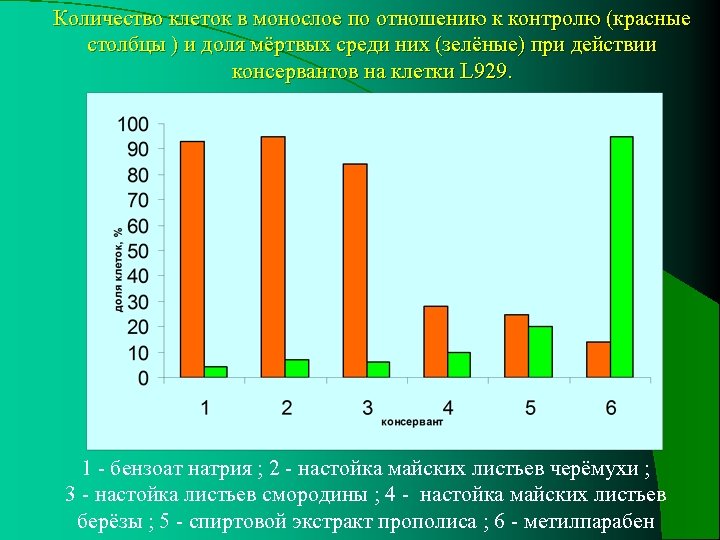 Количество клеток в монослое по отношению к контролю (красные столбцы ) и доля мёртвых