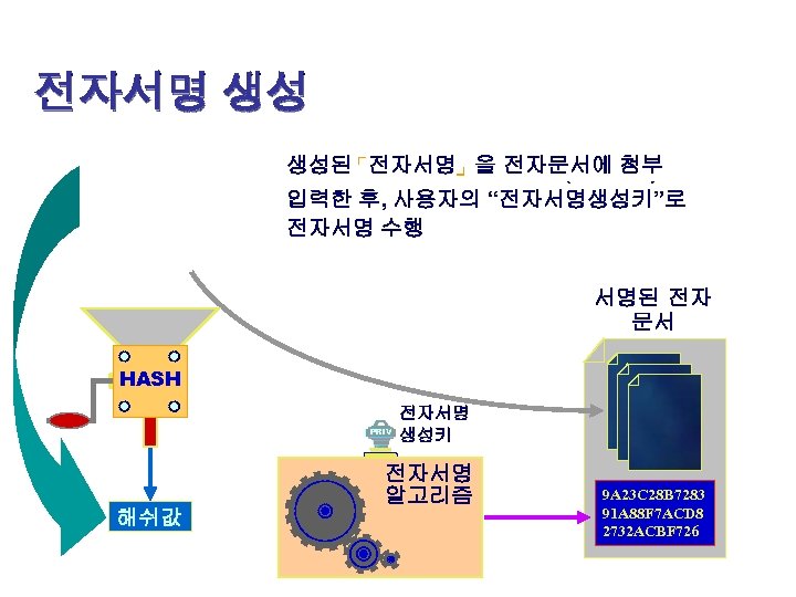 전자서명 생성 생성된 고정길이를 갖는 문서의 첨부 “전자문서”는 형식과 크기에 입력시켜 전자문서를 단방향 해쉬함수에관계없이