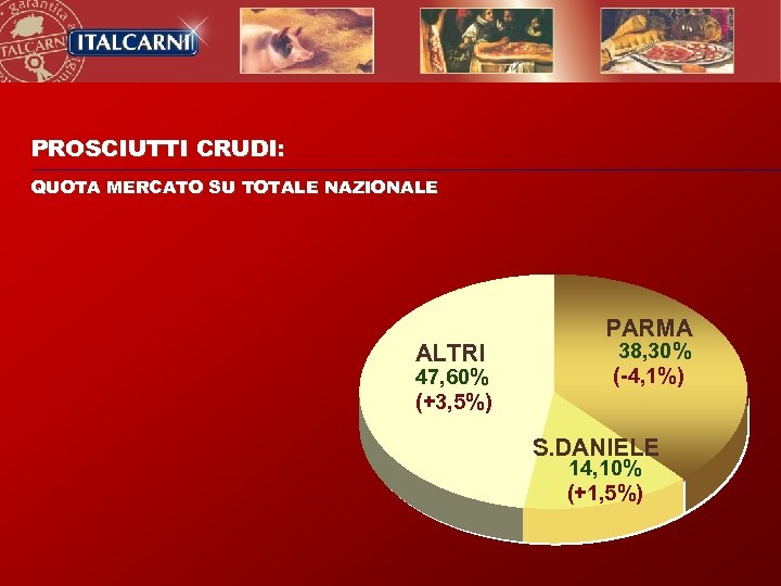 PROSCIUTTI CRUDI: QUOTA MERCATO SU TOTALE NAZIONALE ALTRI 47, 60% (+3, 5%) PARMA 38,