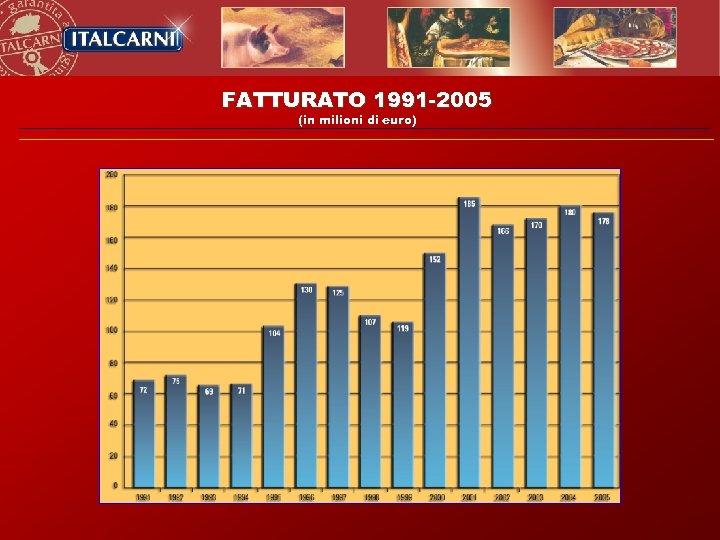 FATTURATO 1991 -2005 (in milioni di euro) 