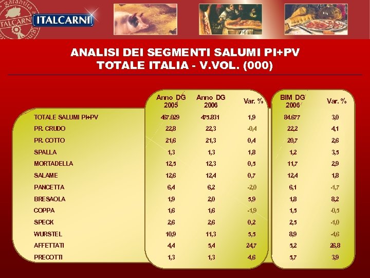 ANALISI DEI SEGMENTI SALUMI PI+PV TOTALE ITALIA - V. VOL. (000) Anno DG 2005