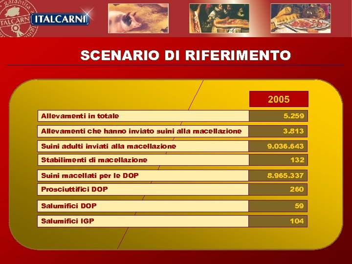 SCENARIO DI RIFERIMENTO 2005 Allevamenti in totale 5. 259 Allevamenti che hanno inviato suini