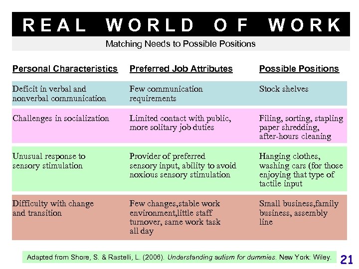 REAL WORLD O F WORK Matching Needs to Possible Positions Personal Characteristics Preferred Job