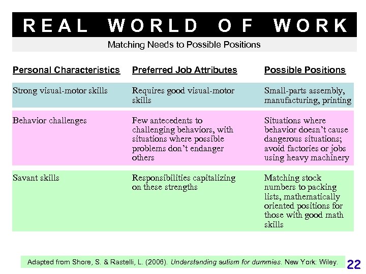 REAL WORLD O F WORK Matching Needs to Possible Positions Personal Characteristics Preferred Job