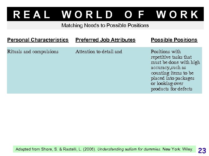 REAL WORLD O F WORK Matching Needs to Possible Positions Personal Characteristics Preferred Job