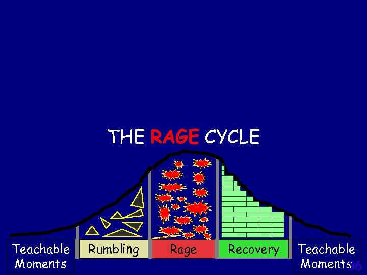 THE RAGE CYCLE Teachable Moments Rumbling Rage Recovery Teachable Moments 36 