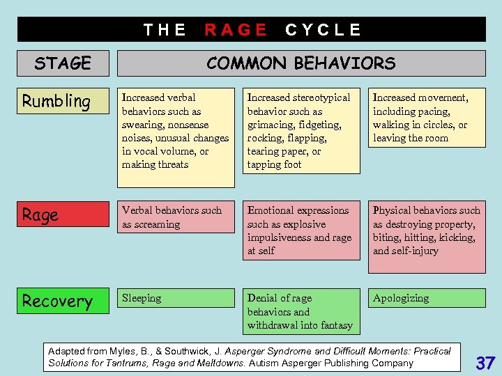 THE STAGE RAGE CYCLE COMMON BEHAVIORS Rumbling Increased verbal behaviors such as swearing, nonsense