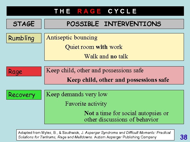 THE STAGE Rumbling RAGE CYCLE POSSIBLE INTERVENTIONS Antiseptic bouncing Quiet room with work Walk