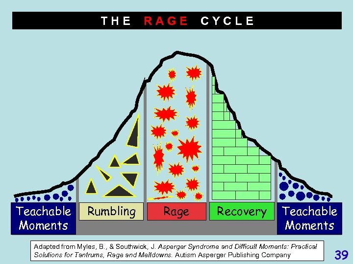 THE Teachable Moments Rumbling RAGE Rage CYCLE Recovery Teachable Moments Adapted from Myles, B.