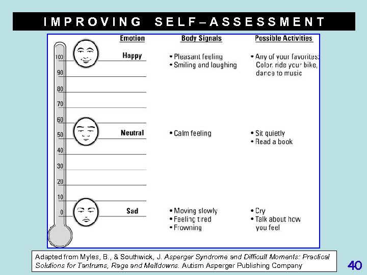 IMPROVING SELF–ASSESSMENT Adapted from Myles, B. , & Southwick, J. Asperger Syndrome and Difficult