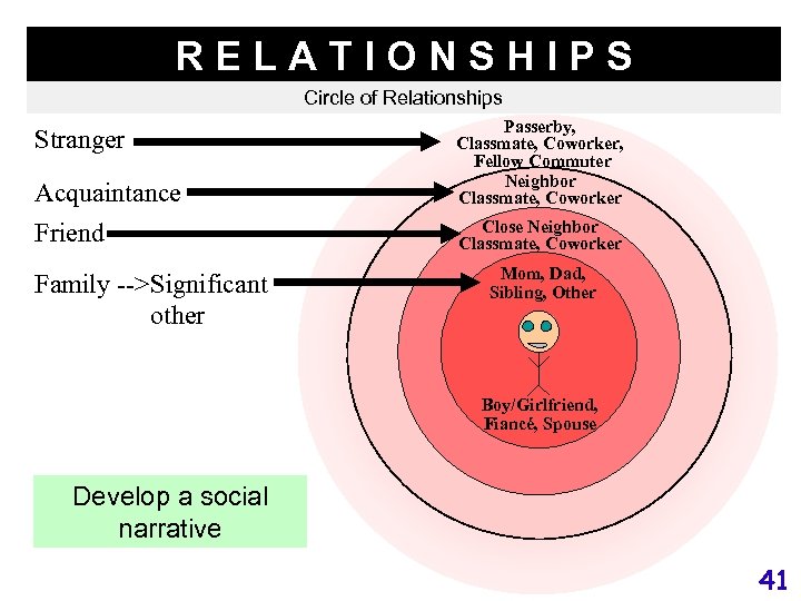 RELATIONSHIPS Circle of Relationships Stranger Acquaintance Friend Family -->Significant other Passerby, Classmate, Coworker, Fellow