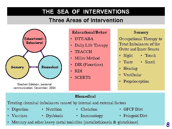 THE SEA OF INTERVENTIONS Three Areas of Intervention Educational/Behav Educational. Behavioral Sensory Biomedical •