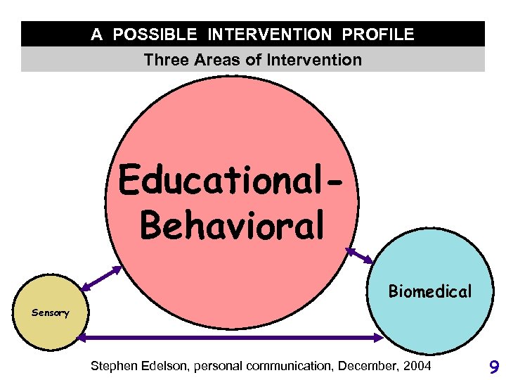 A POSSIBLE INTERVENTION PROFILE Three Areas of Intervention Educational. Behavioral Biomedical Sensory Stephen Edelson,