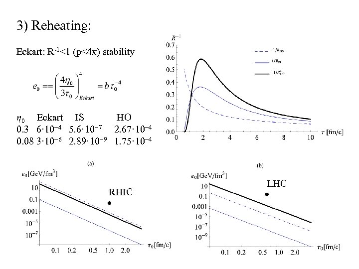 3) Reheating: Eckart: R-1<1 (p<4π) stability η 0 Eckart IS HO 0. 3 6·