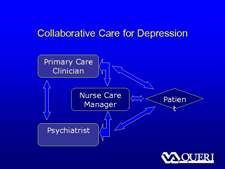 Collaborative Care for Depression Primary Care Clinician Nurse Care Manager Psychiatrist Patien t 