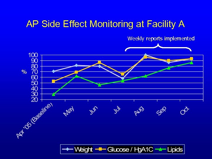 AP Side Effect Monitoring at Facility A Weekly reports implemented % 
